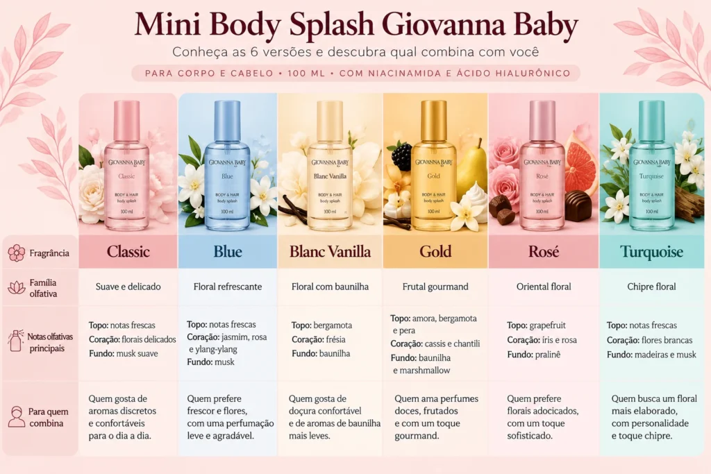 Comparativo dos seis Mini Body Splashes Giovanna Baby para corpo e cabelo: Classic, Blue, Blanc Vanilla, Gold, Rosé e Turquoise.